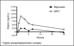 Denamarin Dosing Chart