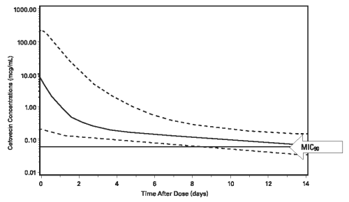 Convenia Dose Chart