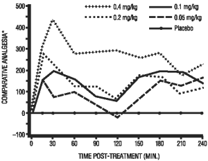 Torbugesic Dosage Chart