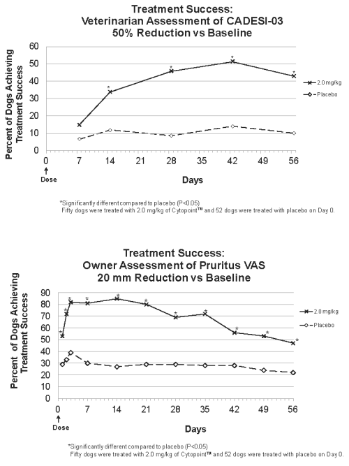 Cytopoint Dosing Chart Pdf